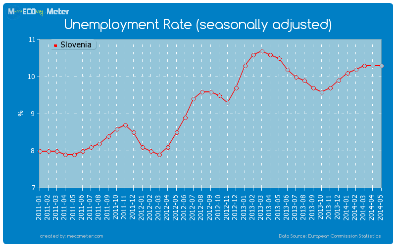Unemployment Rate (seasonally adjusted) of Slovenia