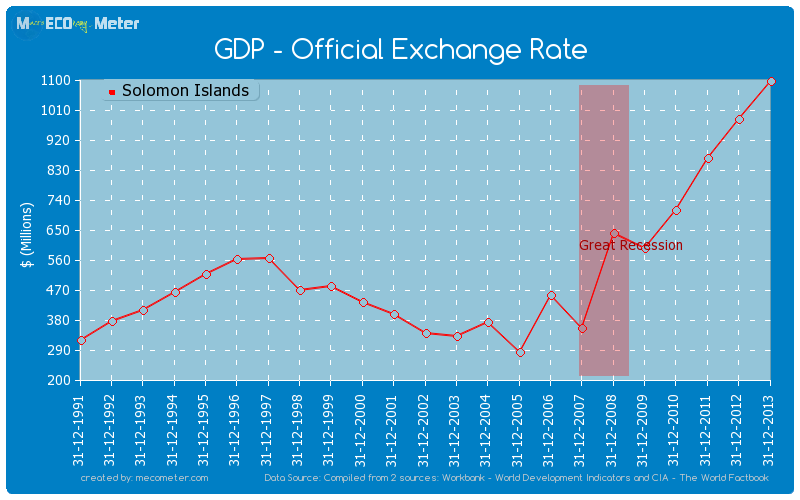 GDP - Official Exchange Rate of Solomon Islands