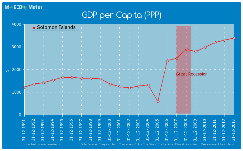 GDP per Capita (PPP) of Solomon Islands
