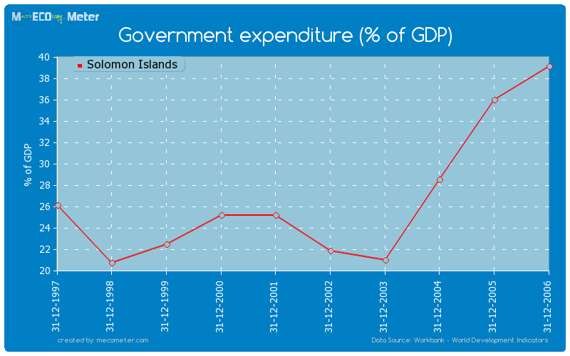 Government expenditure (% of GDP) of Solomon Islands