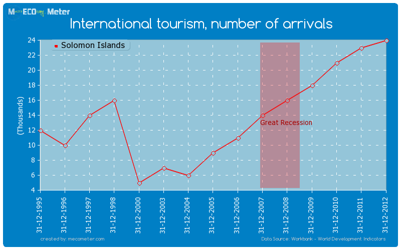 International tourism, number of arrivals of Solomon Islands