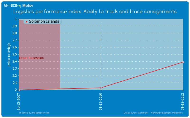 Logistics performance index: Ability to track and trace consignments of Solomon Islands