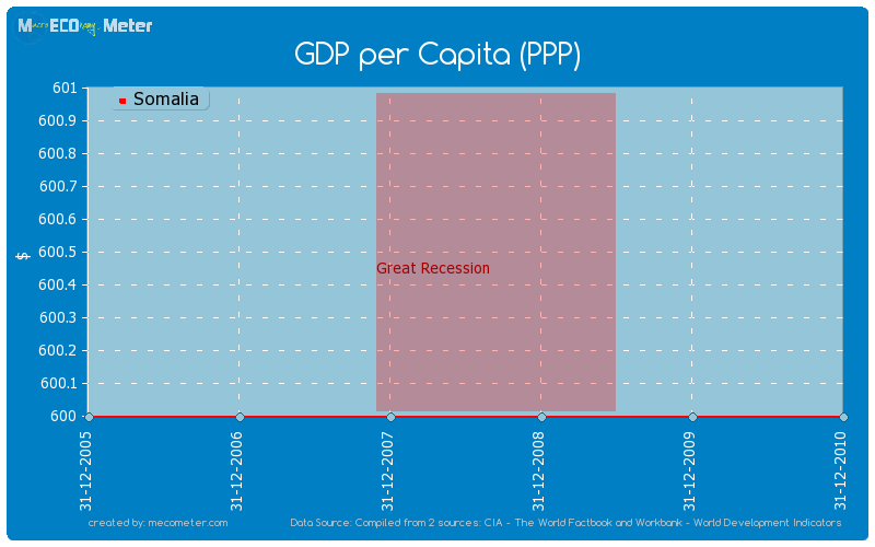 GDP per Capita (PPP) of Somalia
