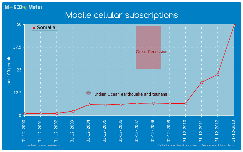 Mobile cellular subscriptions of Somalia