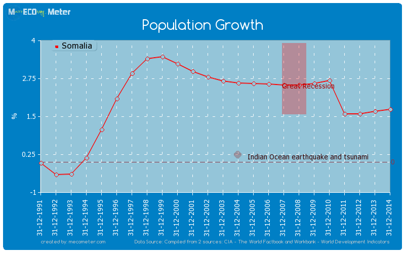 Population Growth of Somalia