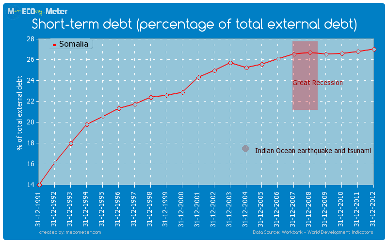 Short-term debt (percentage of total external debt) of Somalia