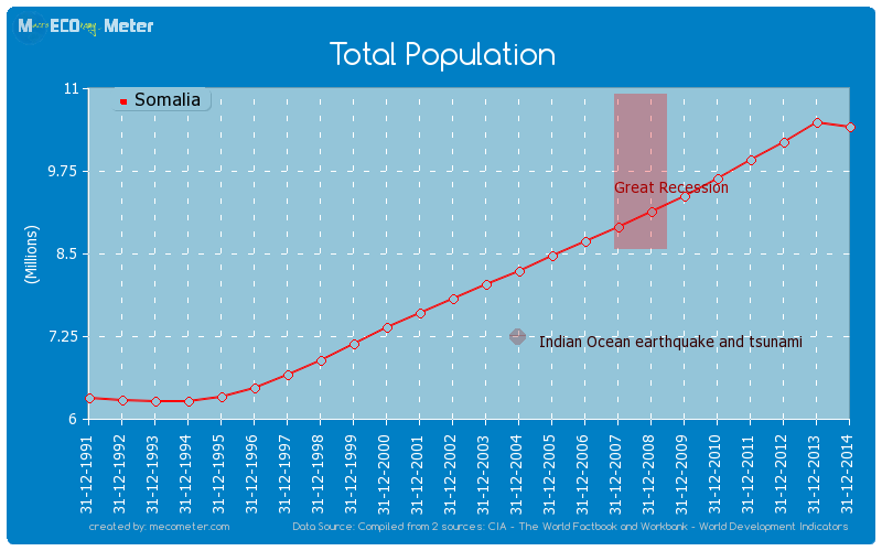 Total Population of Somalia