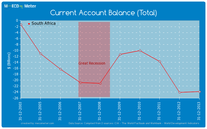 Current Account Balance (Total) of South Africa