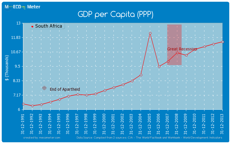 GDP per Capita (PPP) of South Africa