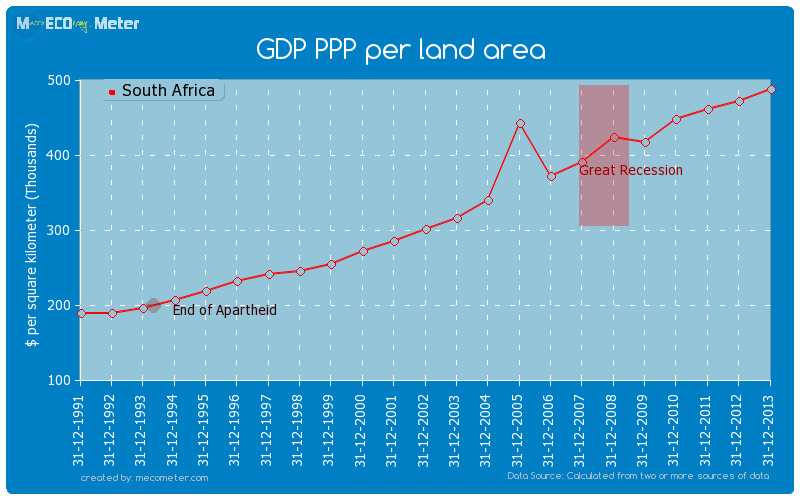 GDP PPP per land area of South Africa