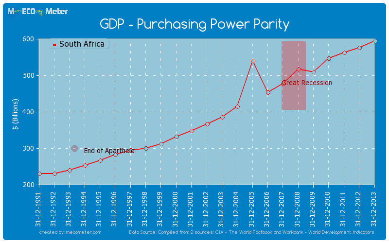 GDP - Purchasing Power Parity of South Africa