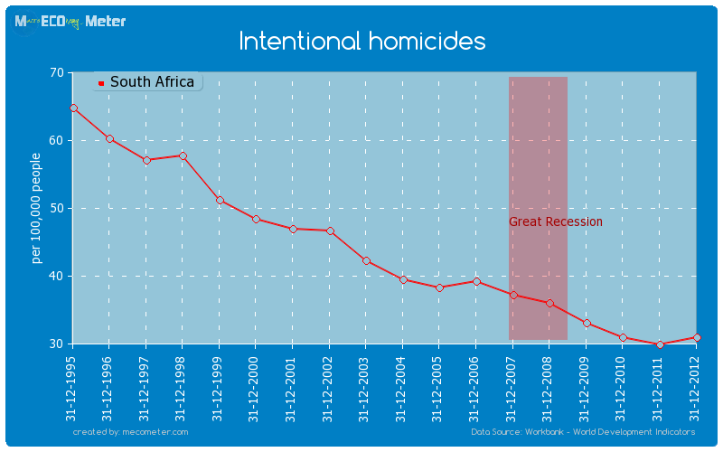 Intentional homicides of South Africa
