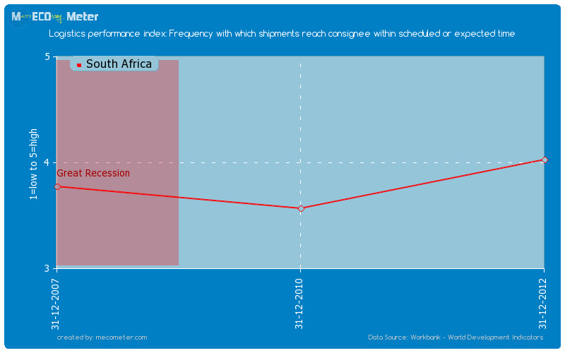 Logistics performance index: Frequency with which shipments reach consignee within scheduled or expected time of South Africa