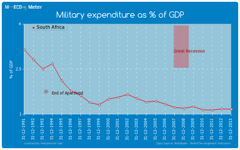Military expenditure as % of GDP of South Africa