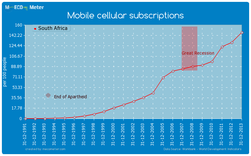 Mobile cellular subscriptions of South Africa
