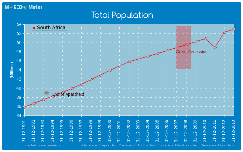 Total Population of South Africa