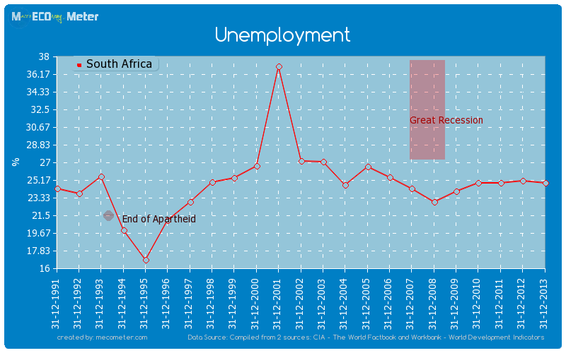 Unemployment of South Africa