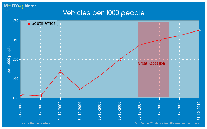 Vehicles per 1000 people of South Africa