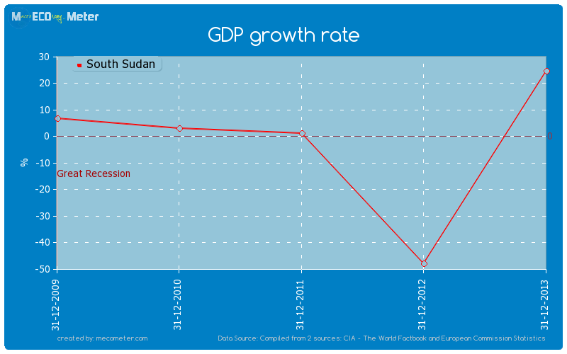 GDP growth rate of South Sudan
