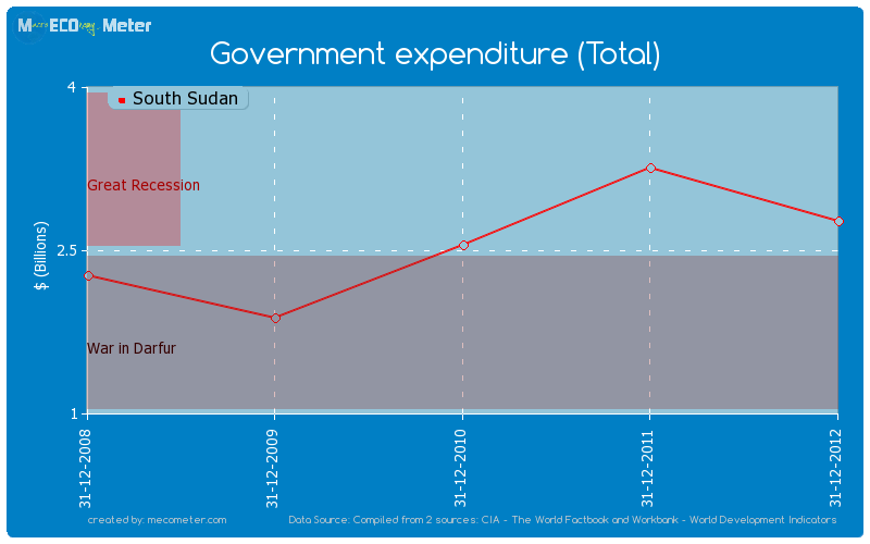 Government expenditure (Total) of South Sudan