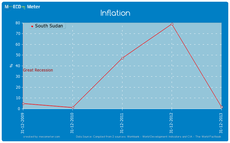 Inflation of South Sudan