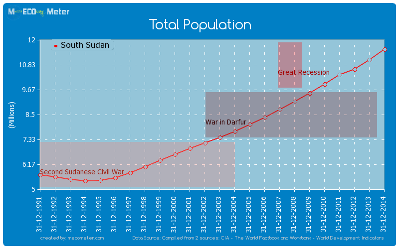 Total Population of South Sudan