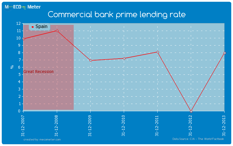 Commercial bank prime lending rate of Spain