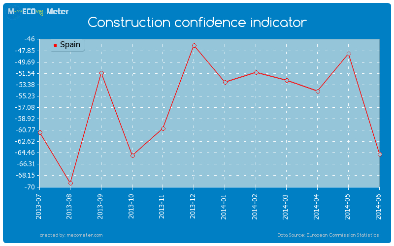 Construction confidence indicator of Spain