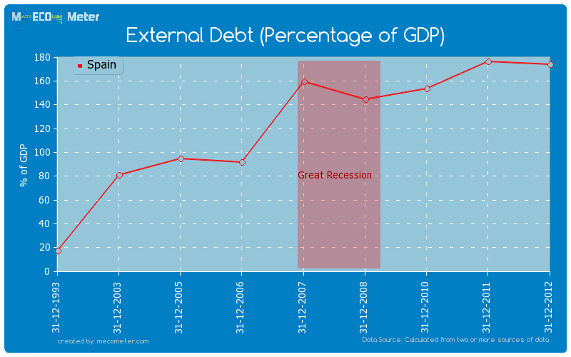 External Debt (Percentage of GDP) of Spain