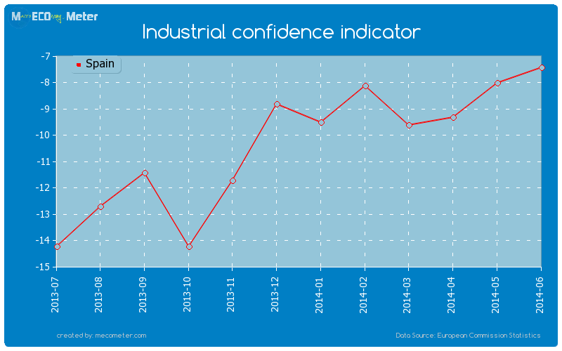Industrial confidence indicator of Spain