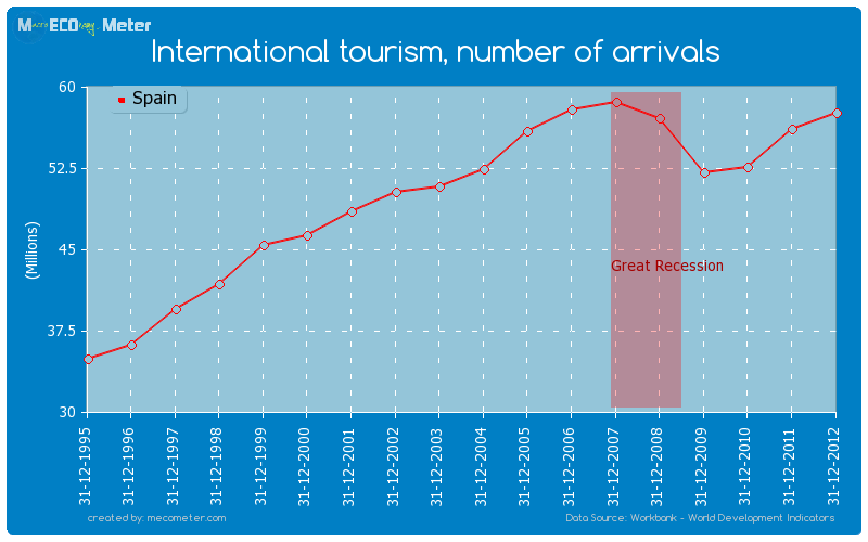 International tourism, number of arrivals of Spain