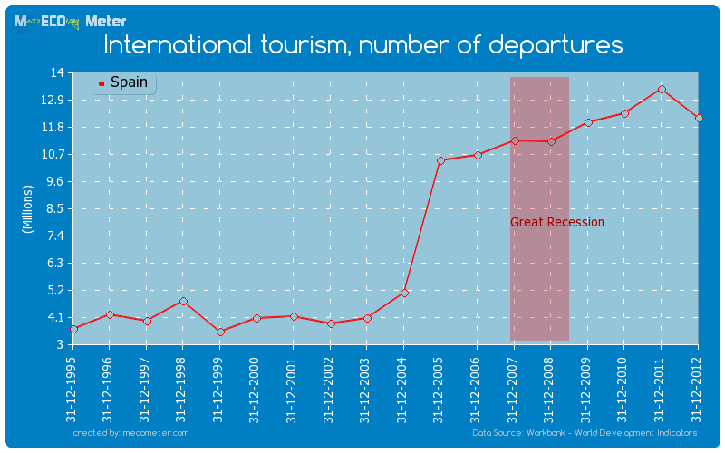 International tourism, number of departures of Spain