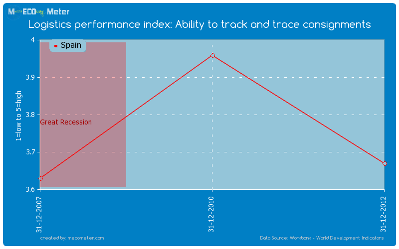 Logistics performance index: Ability to track and trace consignments of Spain