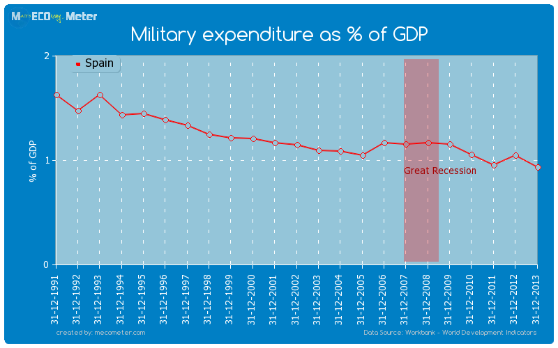 Military expenditure as % of GDP of Spain