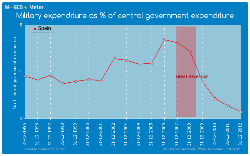 Military expenditure as % of central government expenditure of Spain