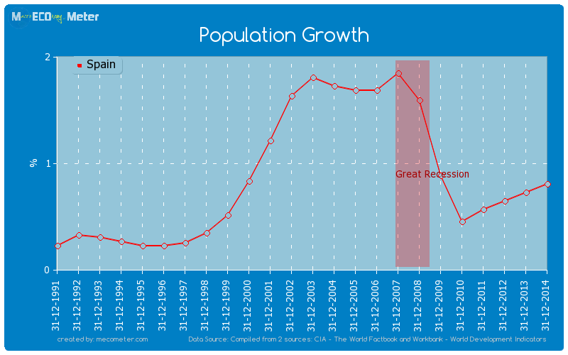 Population Growth of Spain