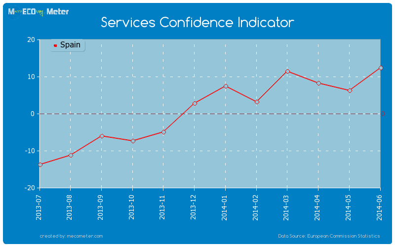 Services Confidence Indicator of Spain