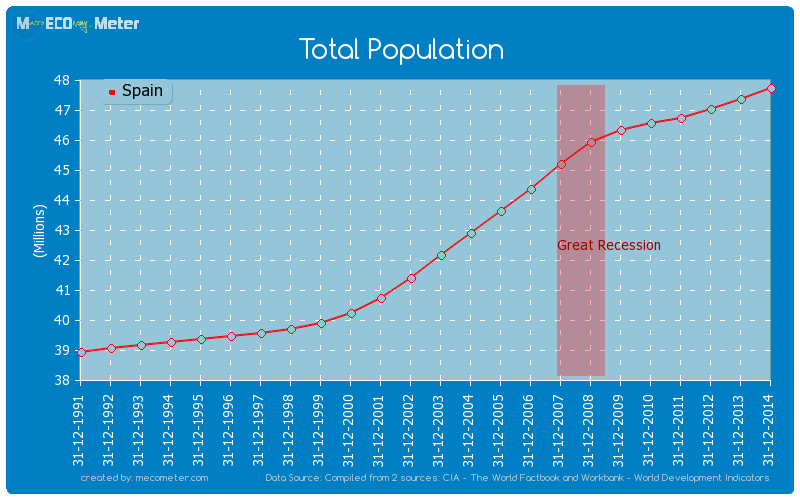 Total Population of Spain
