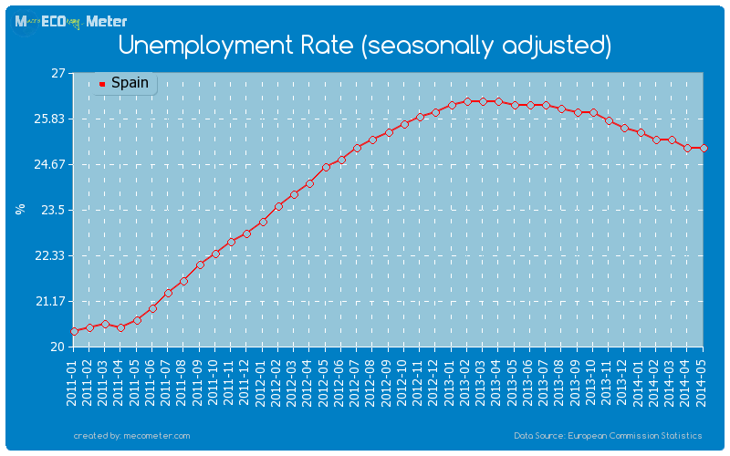 Unemployment Rate (seasonally adjusted) of Spain
