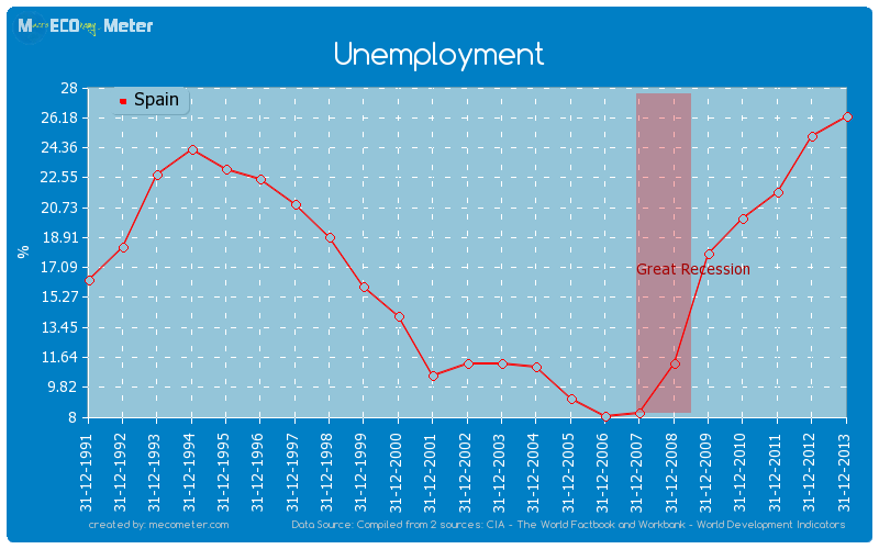 Unemployment of Spain
