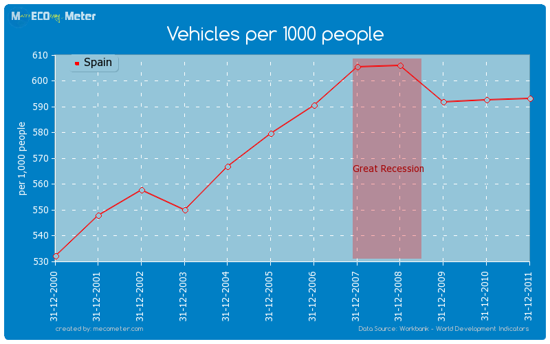 Vehicles per 1000 people of Spain