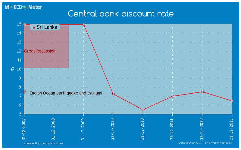 Central bank discount rate of Sri Lanka