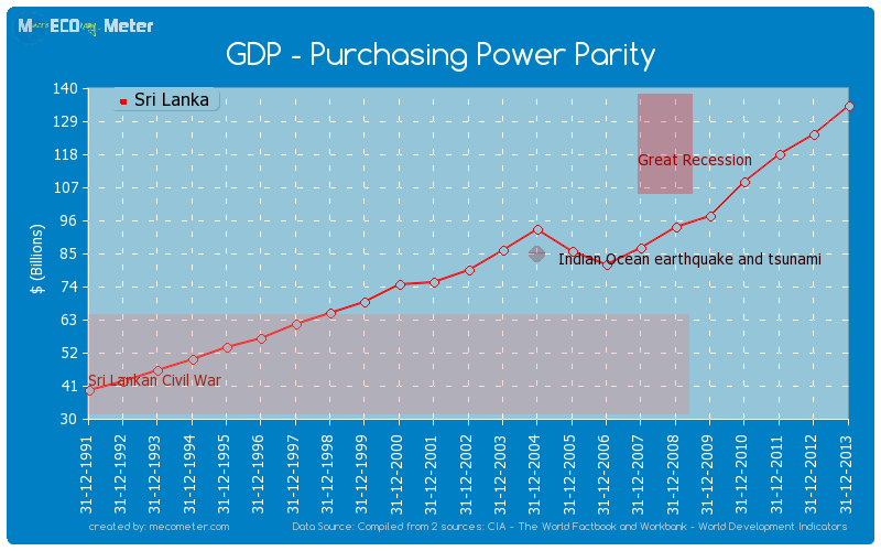 GDP - Purchasing Power Parity of Sri Lanka