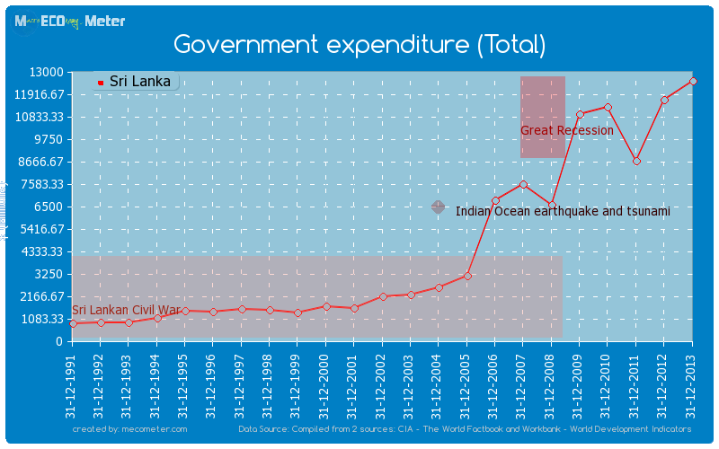 Government expenditure (Total) of Sri Lanka