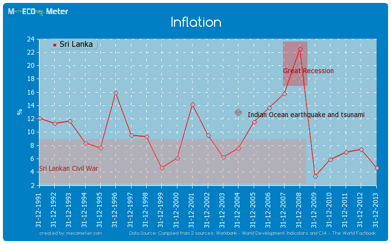Inflation of Sri Lanka