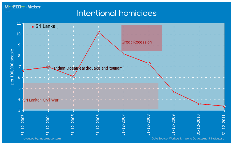 Intentional homicides of Sri Lanka
