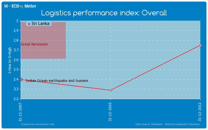 Logistics performance index: Overall of Sri Lanka