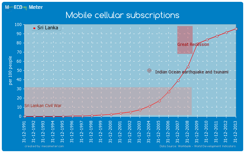 Mobile cellular subscriptions of Sri Lanka