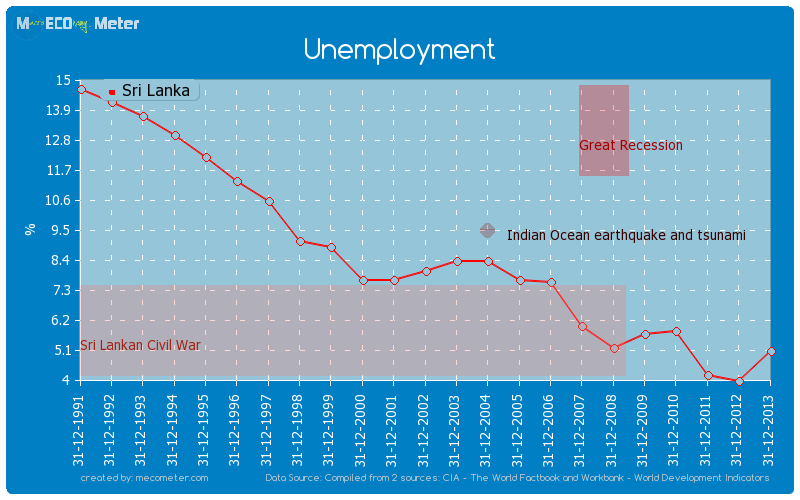 Unemployment of Sri Lanka