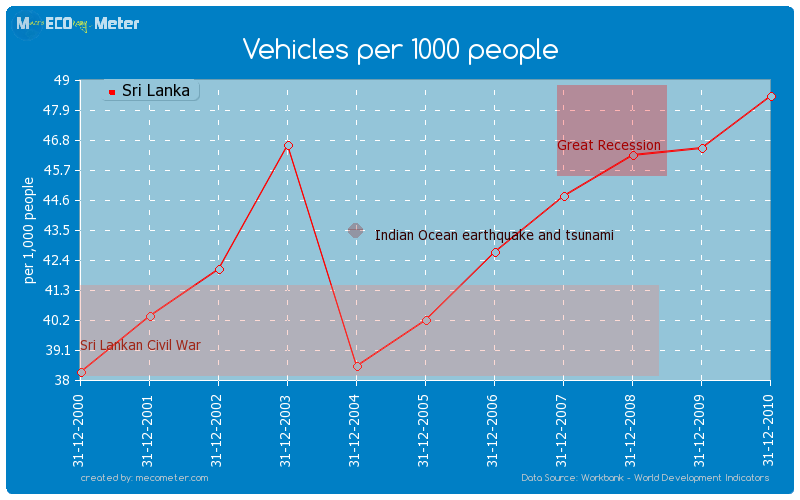 Vehicles per 1000 people of Sri Lanka